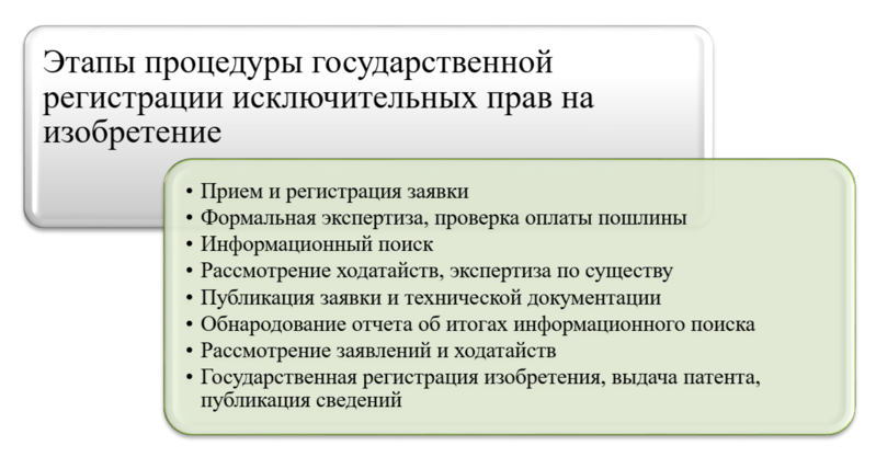 этапы регистрации изобретения